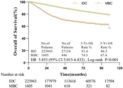 Clinical characteristics and overall survival prognostic nomogram for metaplastic breast cancer